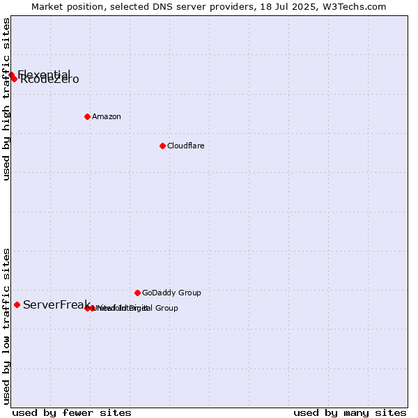 Market position of ServerFreak vs. RcodeZero vs. Flexential