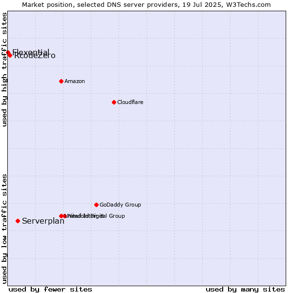 Market position of Serverplan vs. RcodeZero vs. Flexential