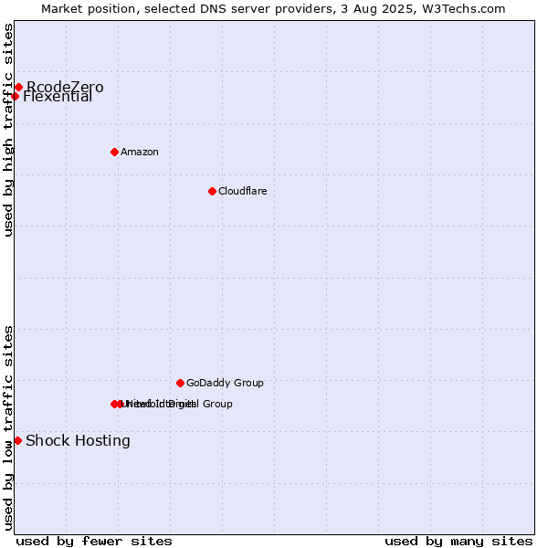 Market position of RcodeZero vs. Shock Hosting vs. Flexential