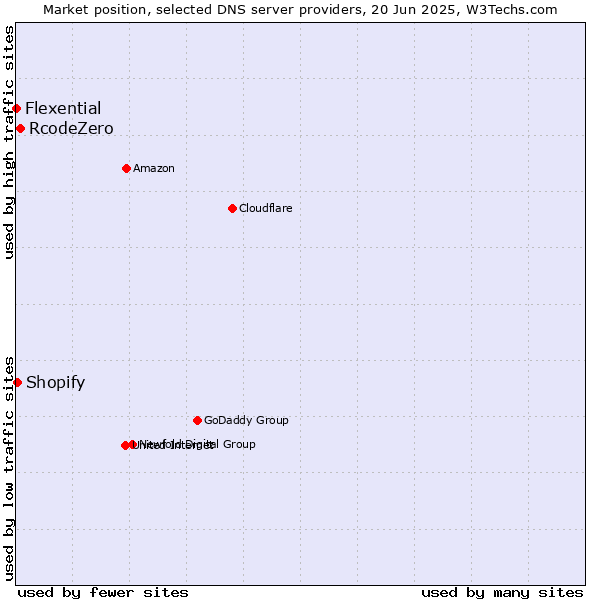 Market position of RcodeZero vs. Shopify vs. Flexential