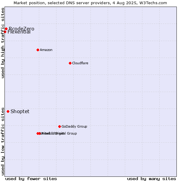 Market position of Shoptet vs. RcodeZero vs. Flexential