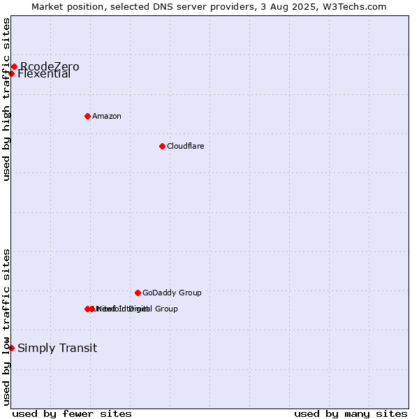 Market position of RcodeZero vs. Simply Transit vs. Flexential