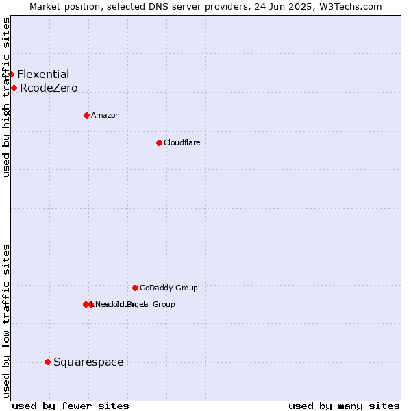 Market position of Squarespace vs. RcodeZero vs. Flexential
