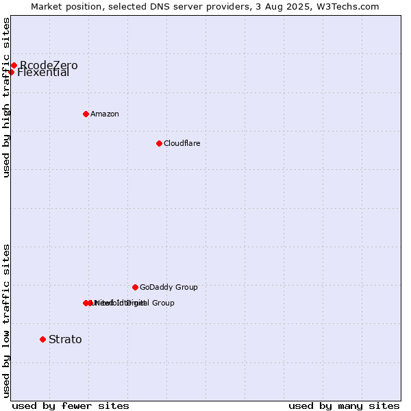 Market position of Strato vs. RcodeZero vs. Flexential