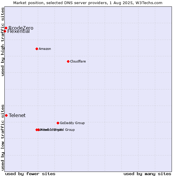 Market position of Telenet vs. RcodeZero vs. Flexential