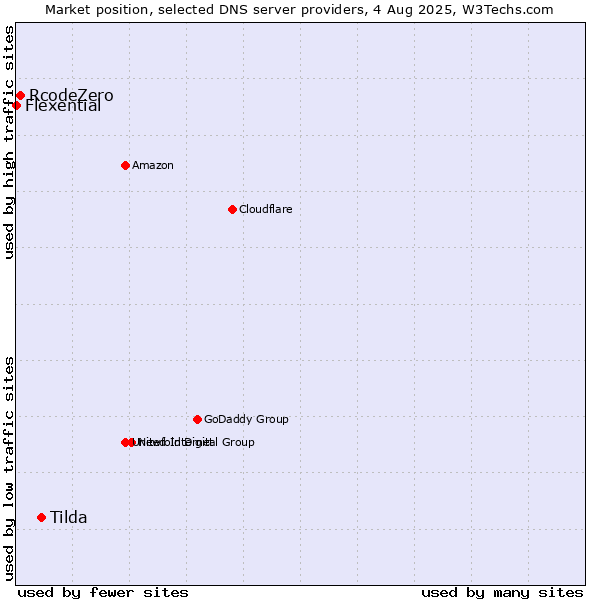 Market position of Tilda vs. RcodeZero vs. Flexential