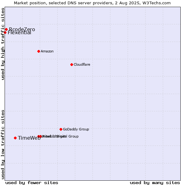 Market position of TimeWeb vs. RcodeZero vs. Flexential