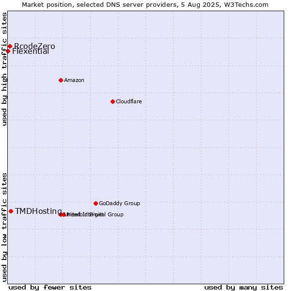 Market position of TMDHosting vs. RcodeZero vs. Flexential