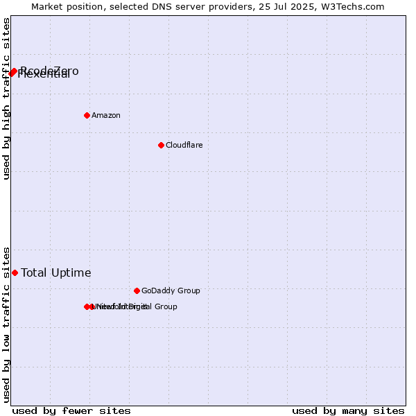 Market position of Total Uptime vs. RcodeZero vs. Flexential