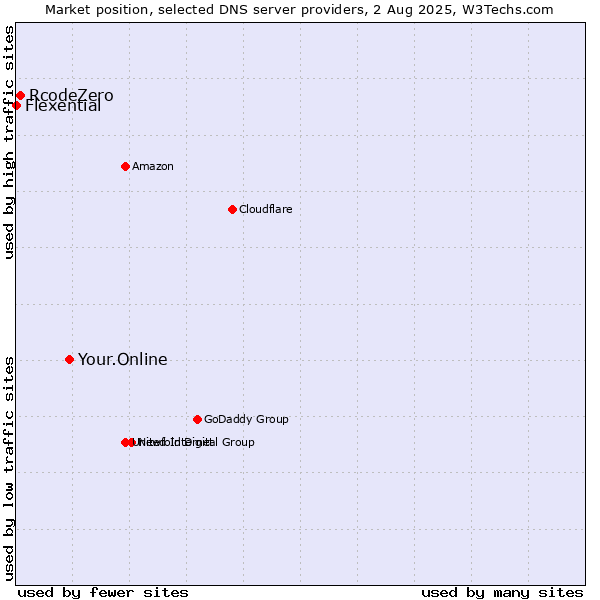 Market position of Your.Online vs. RcodeZero vs. Flexential