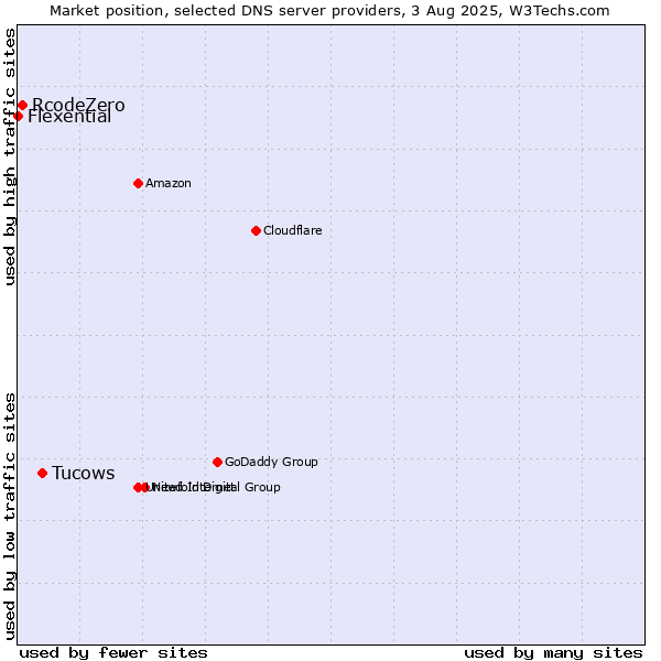Market position of Tucows vs. RcodeZero vs. Flexential