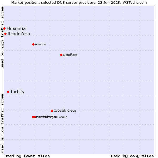 Market position of Turbify vs. RcodeZero vs. Flexential