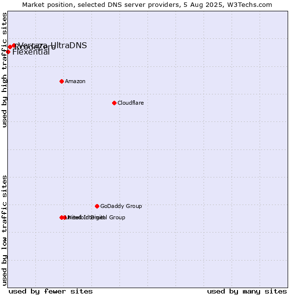 Market position of Vercara UltraDNS vs. RcodeZero vs. Flexential