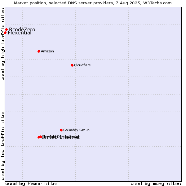 Market position of United Internet vs. RcodeZero vs. Flexential
