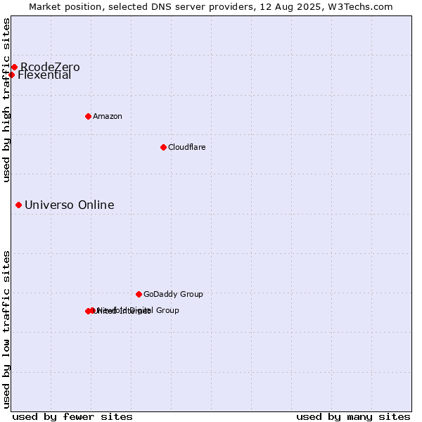 Market position of Universo Online vs. RcodeZero vs. Flexential