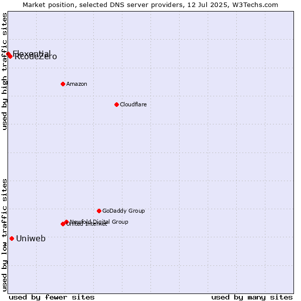 Market position of Uniweb vs. RcodeZero vs. Flexential