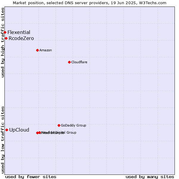 Market position of UpCloud vs. RcodeZero vs. Flexential