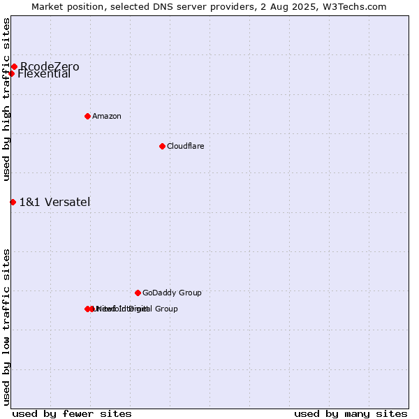 Market position of RcodeZero vs. 1&1 Versatel vs. Flexential