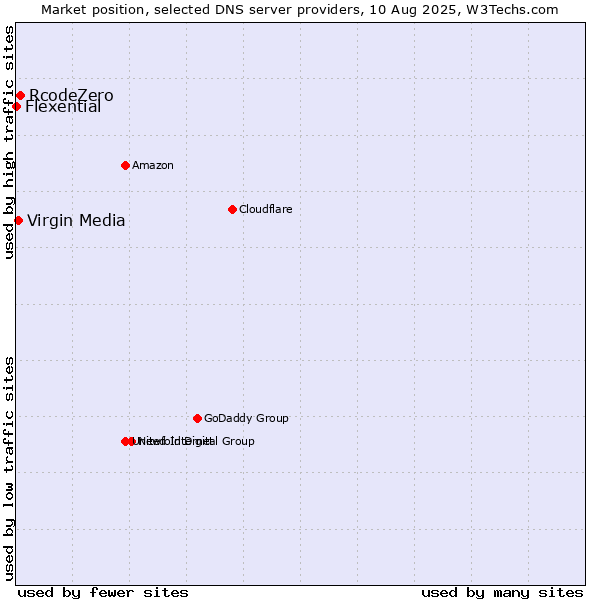 Market position of RcodeZero vs. Virgin Media vs. Flexential