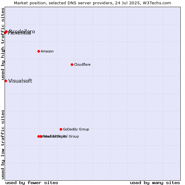 Market position of RcodeZero vs. Visualsoft vs. Flexential
