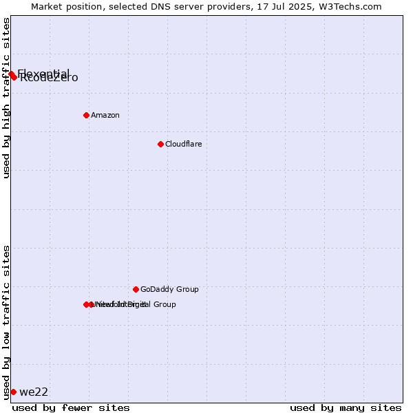 Market position of RcodeZero vs. we22 vs. Flexential