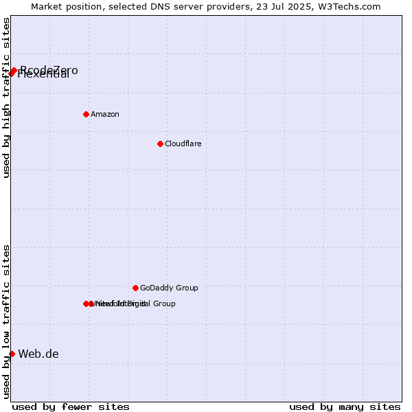 Market position of RcodeZero vs. Web.de vs. Flexential