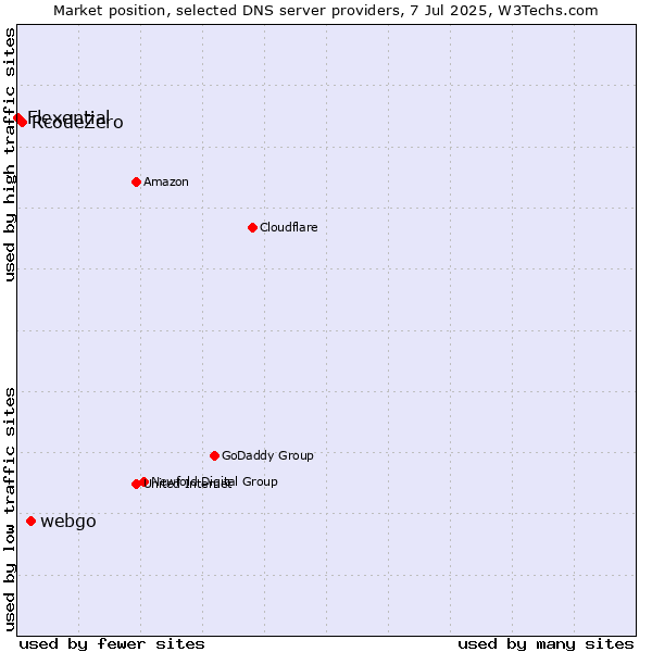 Market position of webgo vs. RcodeZero vs. Flexential