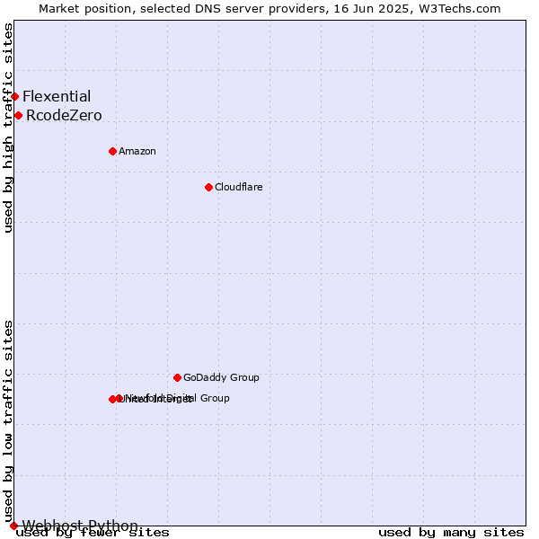 Market position of RcodeZero vs. Flexential vs. Webhost Python