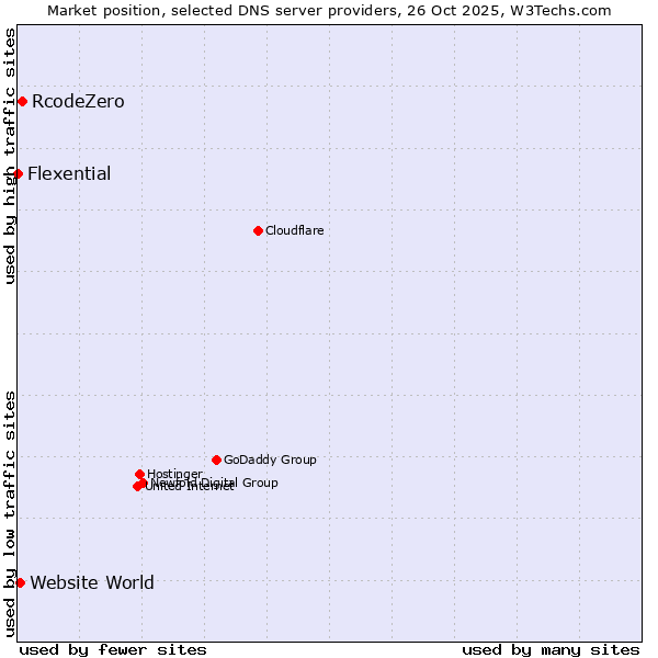Market position of RcodeZero vs. Website World vs. Flexential