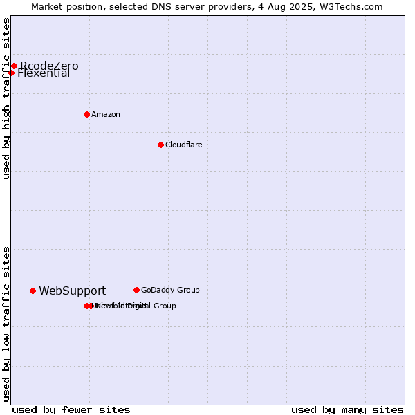 Market position of WebSupport vs. RcodeZero vs. Flexential