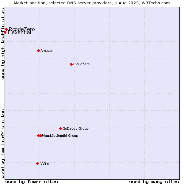 Market position of Wix vs. RcodeZero vs. Flexential