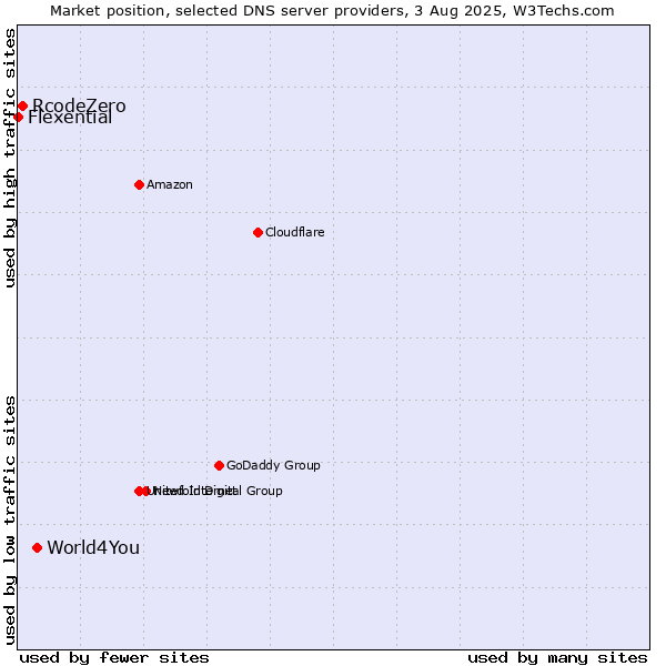 Market position of World4You vs. RcodeZero vs. Flexential