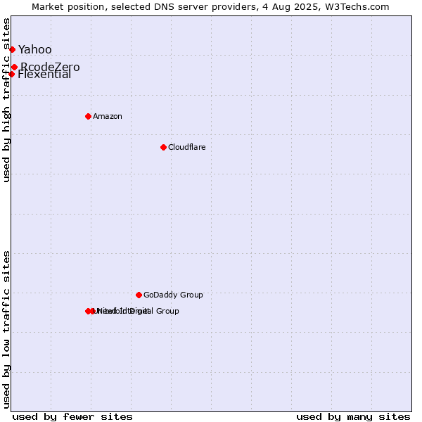 Market position of RcodeZero vs. Yahoo vs. Flexential