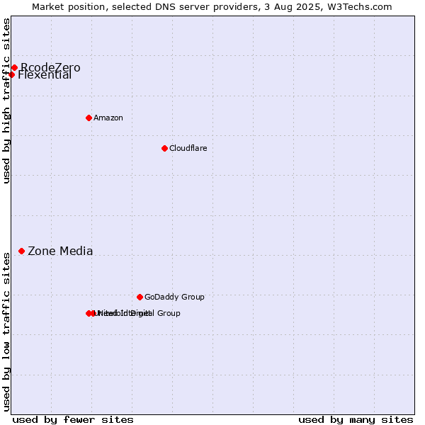 Market position of Zone Media vs. RcodeZero vs. Flexential