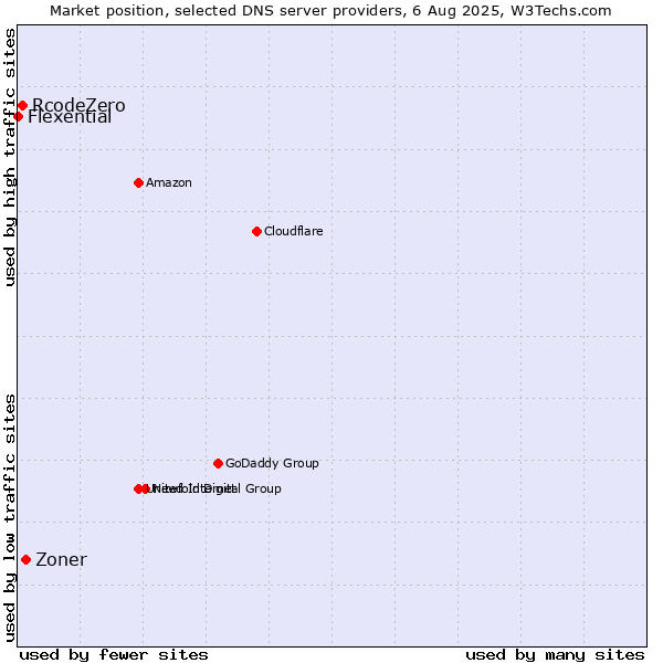 Market position of Zoner vs. RcodeZero vs. Flexential