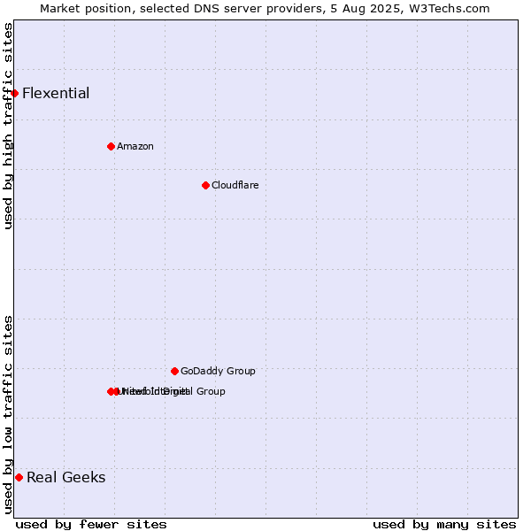 Market position of Real Geeks vs. Flexential