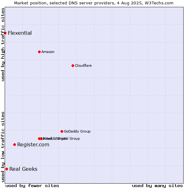 Market position of Register.com vs. Real Geeks vs. Flexential
