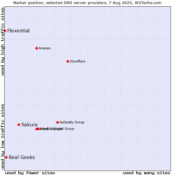Market position of Sakura vs. Real Geeks vs. Flexential