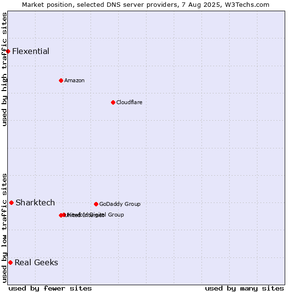 Market position of Sharktech vs. Real Geeks vs. Flexential