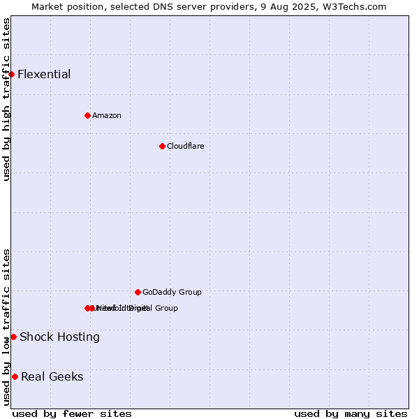 Market position of Real Geeks vs. Shock Hosting vs. Flexential