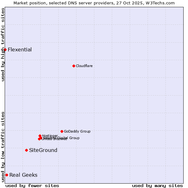 Market position of SiteGround vs. Real Geeks vs. Flexential