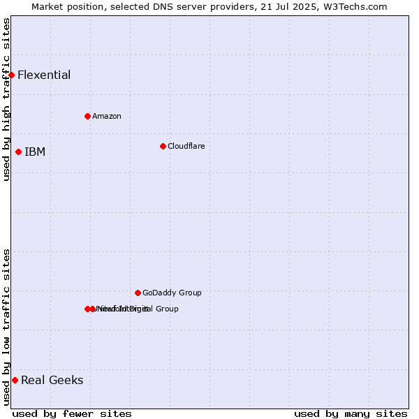 Market position of IBM vs. Real Geeks vs. Flexential
