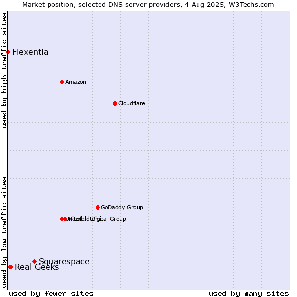 Market position of Squarespace vs. Real Geeks vs. Flexential