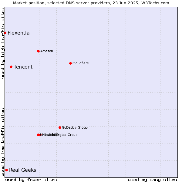 Market position of Tencent vs. Real Geeks vs. Flexential