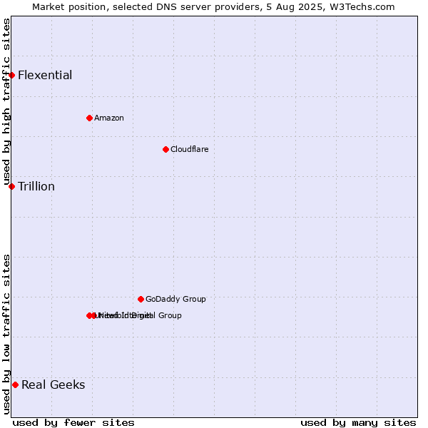 Market position of Real Geeks vs. Flexential vs. Trillion