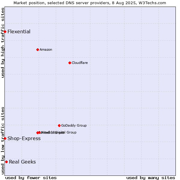 Market position of Real Geeks vs. Flexential vs. Shop-Express