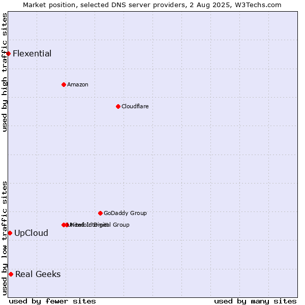 Market position of UpCloud vs. Real Geeks vs. Flexential