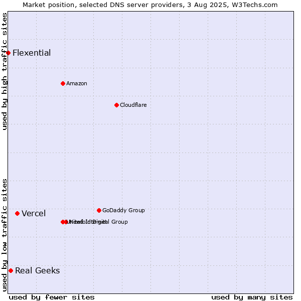Market position of Vercel vs. Real Geeks vs. Flexential