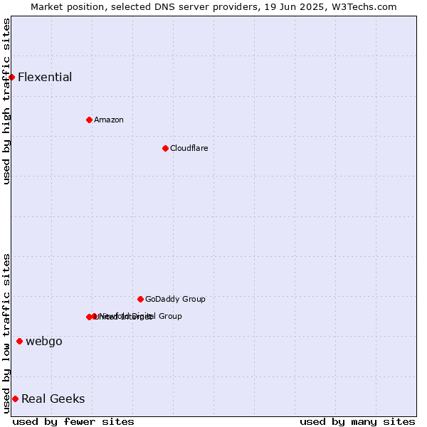 Market position of webgo vs. Real Geeks vs. Flexential