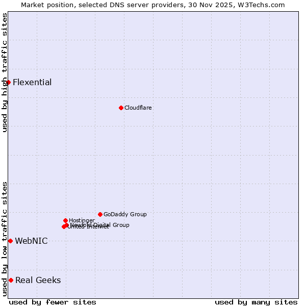 Market position of Real Geeks vs. WebNIC vs. Flexential